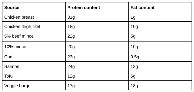 Create your own protein cheat sheet 2 Screenshot 2023 08 24 14.05.55